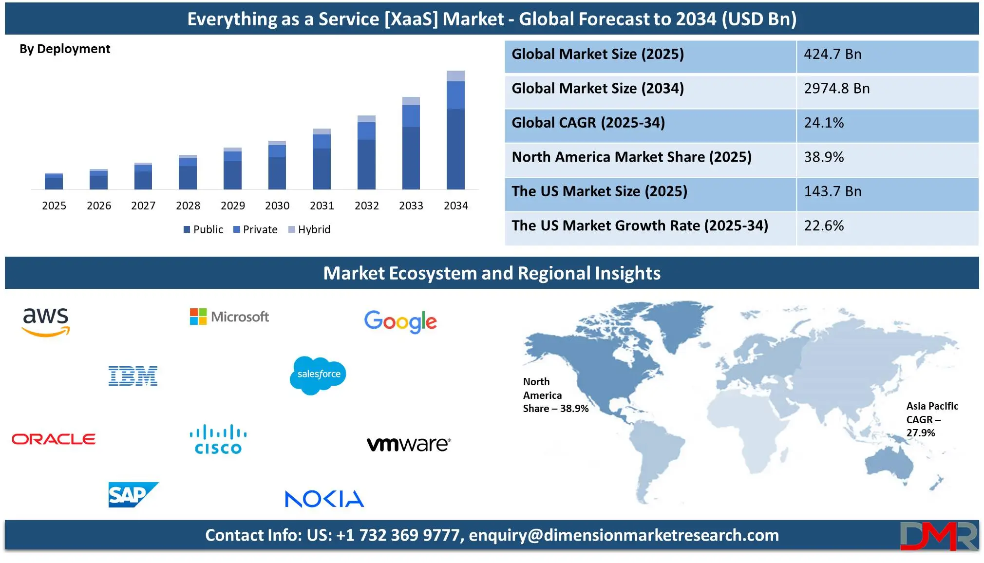 Everything as a Service [XaaS] Market Global Forecast to 2034-